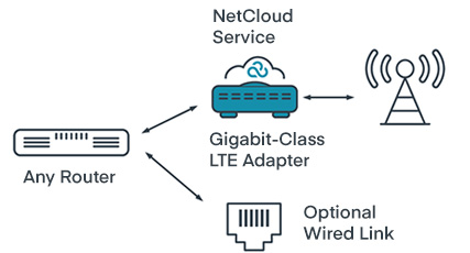 Gigabit-Class LTE | Pathway to 5G | Cradlepoint