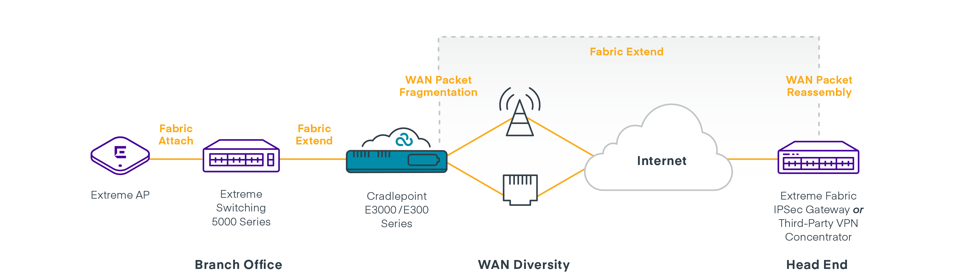 ExtremeControl Network Access Control keeps your network edge