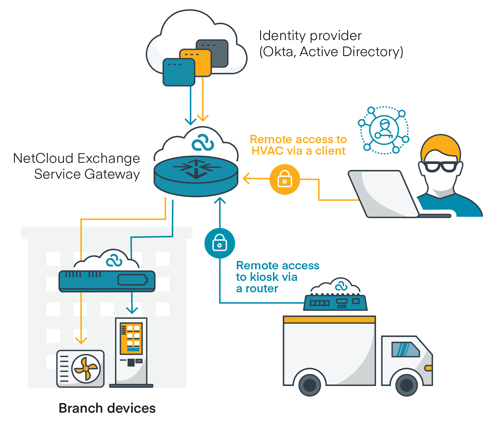 NetCloud Exchange ZTNA Network Security for LTE and 5G Cradlepoint