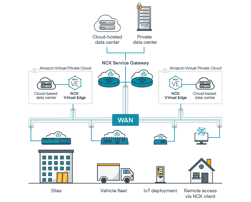 NetCloud Exchange Cradlepoint