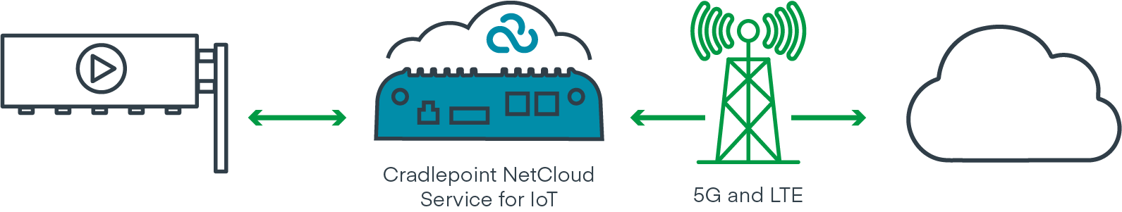 Securely Connecting Digital Signs | WWAN for IoT | Cradlepoint