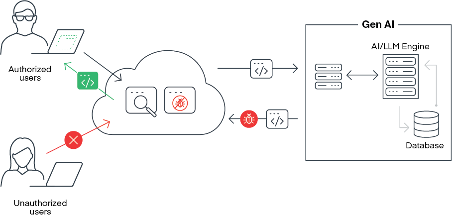 Protect Sensitive Data in GenAI Platforms | Cradlepoint