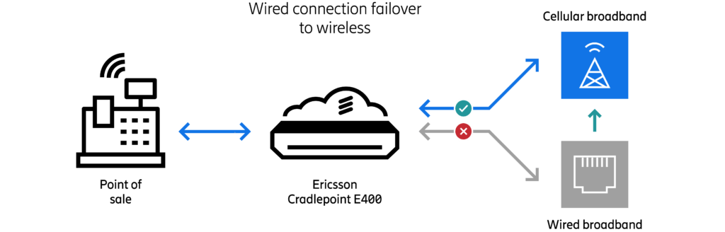 Cellular failover | Wireless WAN fixed sites | Ericsson