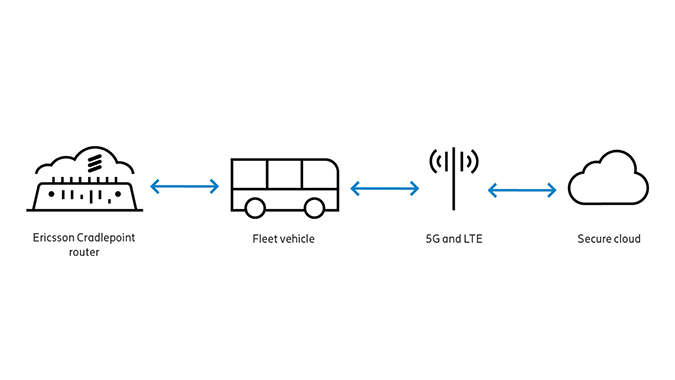 Diagram showing the reciprocal flow from an Ericsson Cradlepoint router to a fleet vehicle to a 5G or LTE network and then the secure cloud