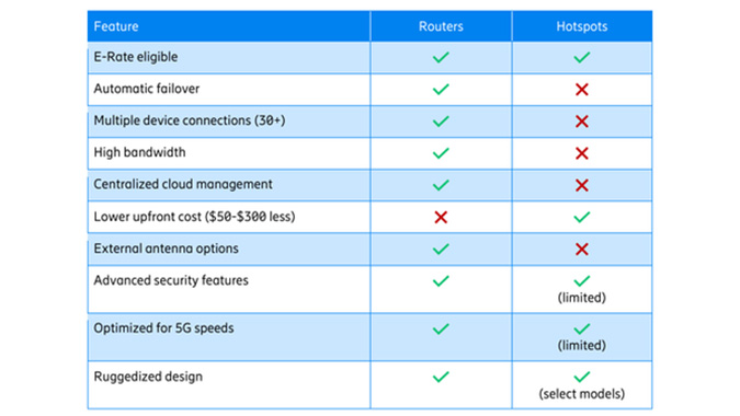 Screenshot of routers vs hotspots feature table. 