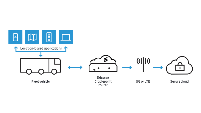 Diagram showing connectivity for a fleet vehicle using an Ericsson Cradlepoint router. The vehicle connects to location-based applications, the router sends data over 5G or LTE to a secure cloud.